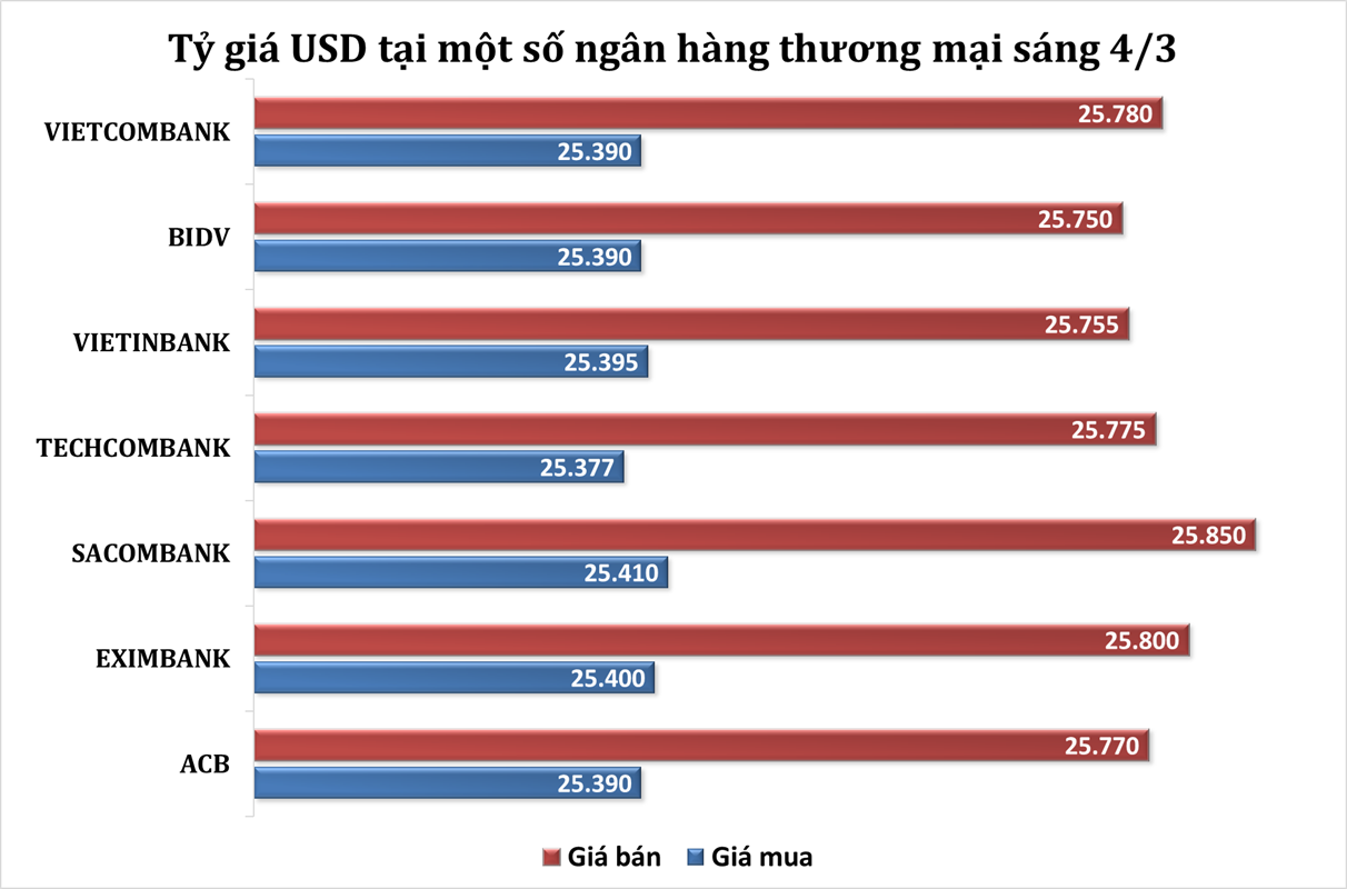 Sáng 4/3: Tỷ giá trung tâm giảm nhẹ