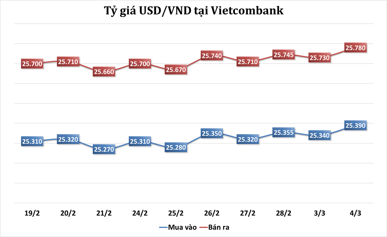 Sáng 4/3: Tỷ giá trung tâm giảm nhẹ