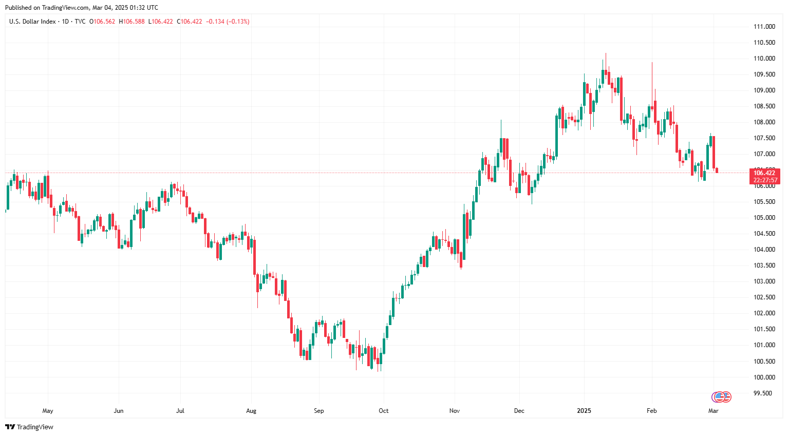 Sáng 4/3: Tỷ giá trung tâm giảm nhẹ