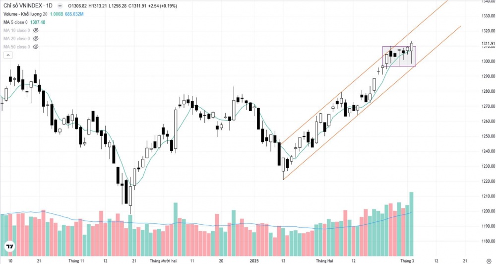 Diễn biến chỉ số VN-Index ngày 4/3/2025