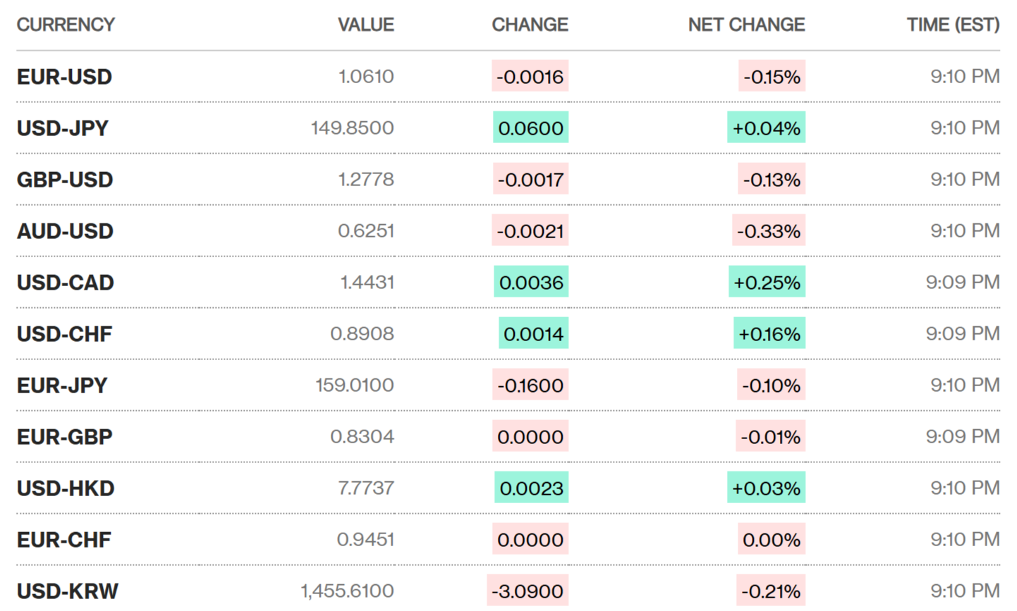 Sáng 5/3: Tỷ giá trung tâm tiếp tục giảm 5 đồng