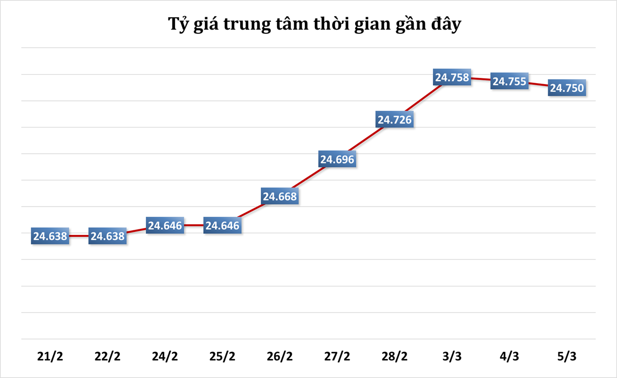 Sáng 5/3: Tỷ giá trung tâm tiếp tục giảm 5 đồng