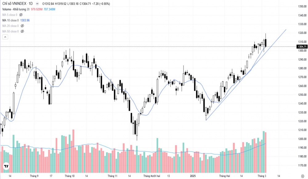Diễn biến chỉ số VN-Index ngày 5/3/2025