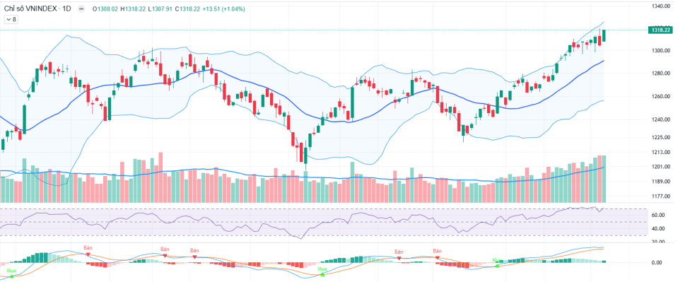 VN-Index đảo chiều tăng mạnh trong phiên giao dịch