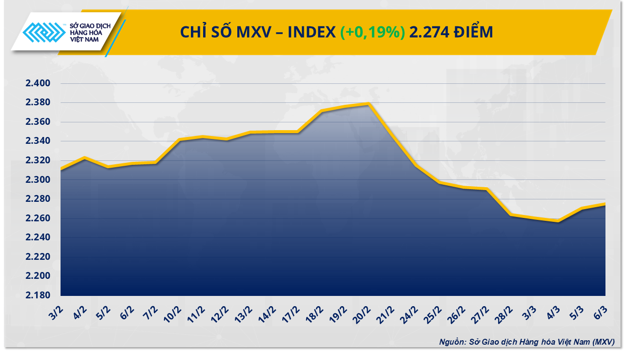 Thị trường hàng hóa: MXV-Index hướng lên vùng 2.300 điểm