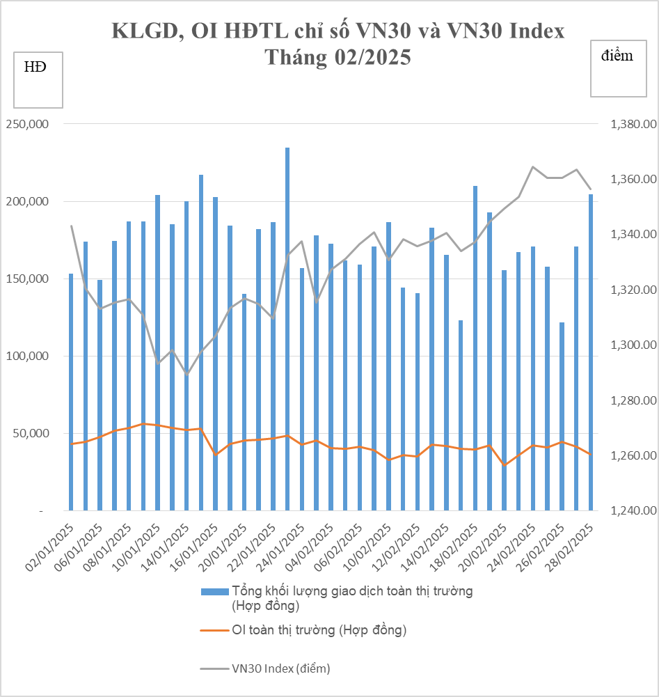 Chứng khoán phái sinh tháng 2/2025: Khối lượng giao dịch giảm 9,06% Chứng khoán phái sinh tháng 2/2025: Khối lượng giao dịch giảm 9,06%