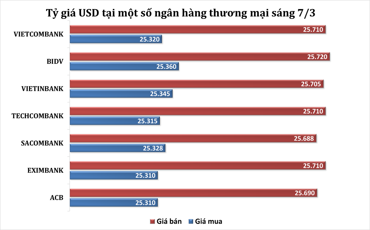 Sáng 7/3: Tỷ giá trung tâm giảm phiên thứ tư liên tiếp