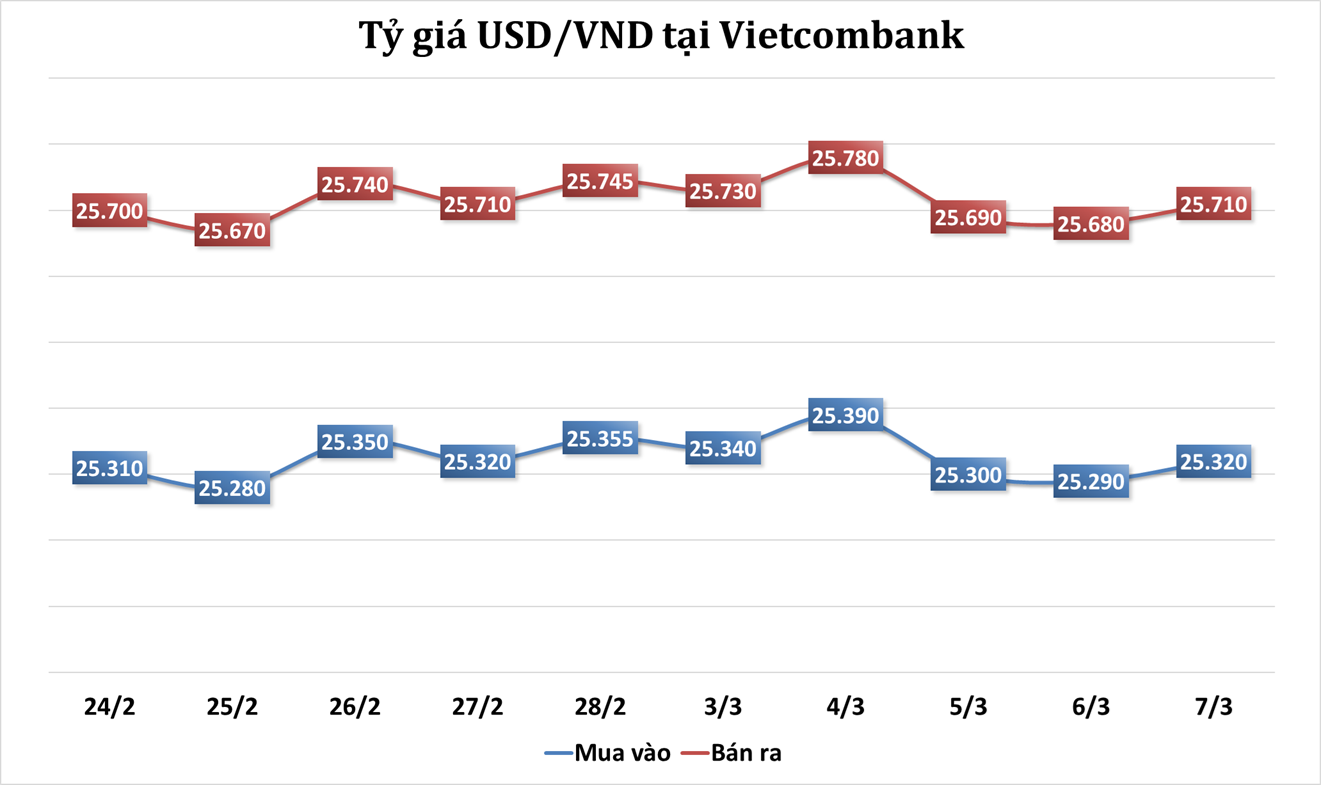 Sáng 7/3: Tỷ giá trung tâm giảm phiên thứ tư liên tiếp