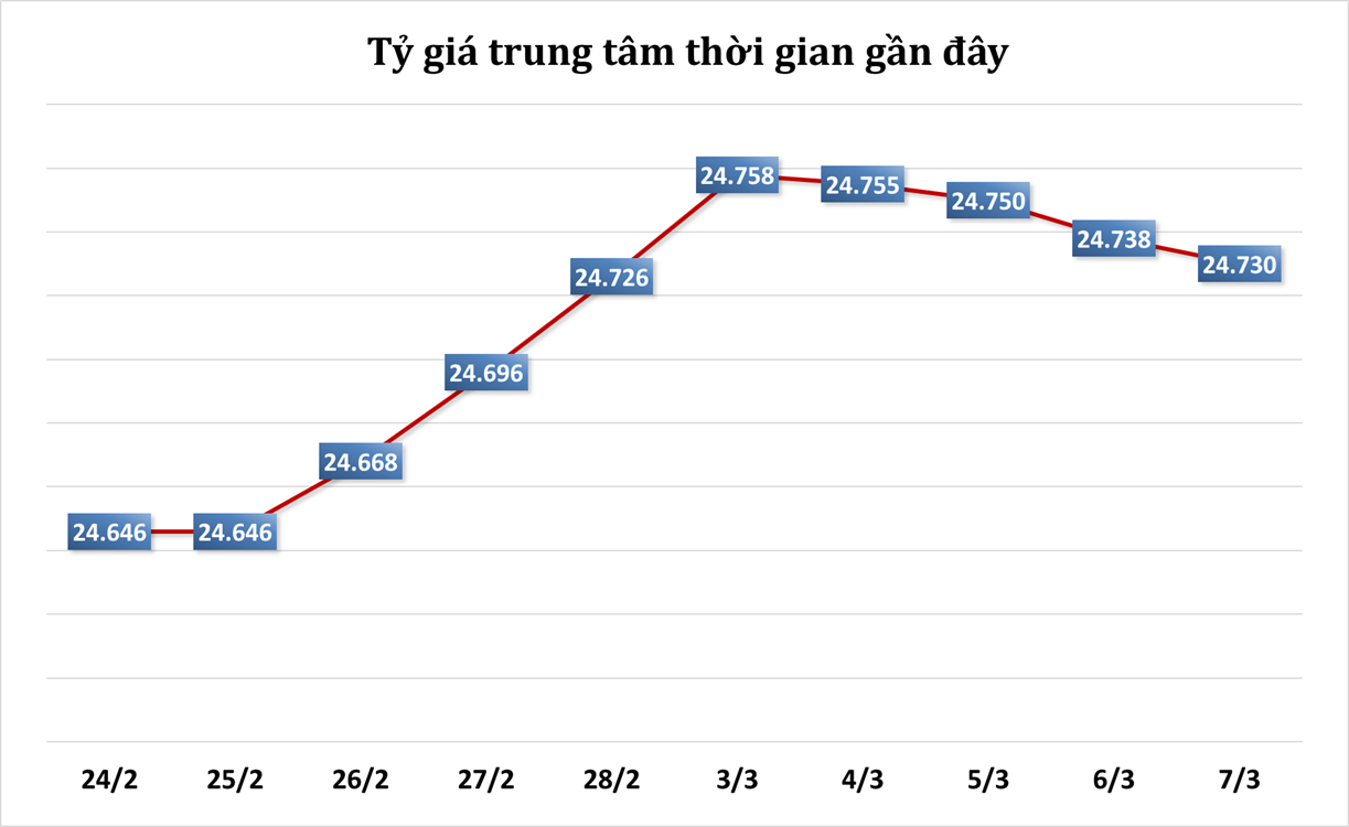 Sáng 7/3: Tỷ giá trung tâm giảm phiên thứ tư liên tiếp