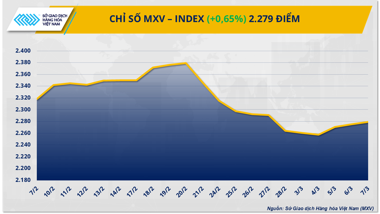 Thị trường hàng hóa: Lực mua mạnh kéo MXV-Index thoát khỏi đà suy yếu