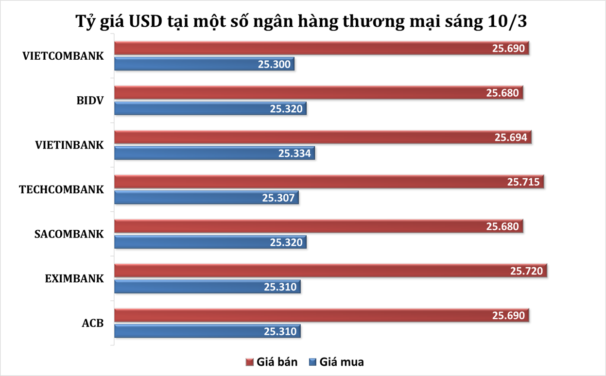 Sáng 10/3: Tỷ giá trung tâm tăng phiên đầu tuần