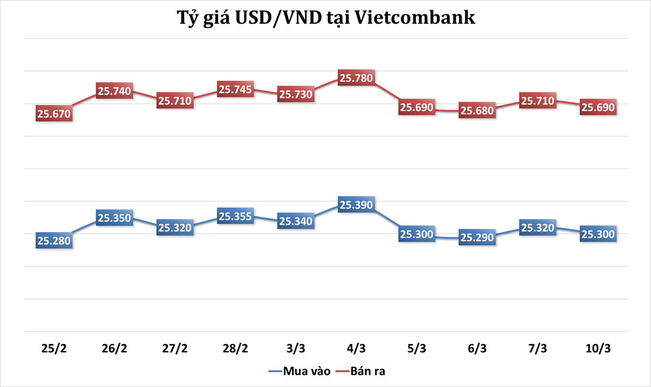 Sáng 10/3: Tỷ giá trung tâm tăng phiên đầu tuần