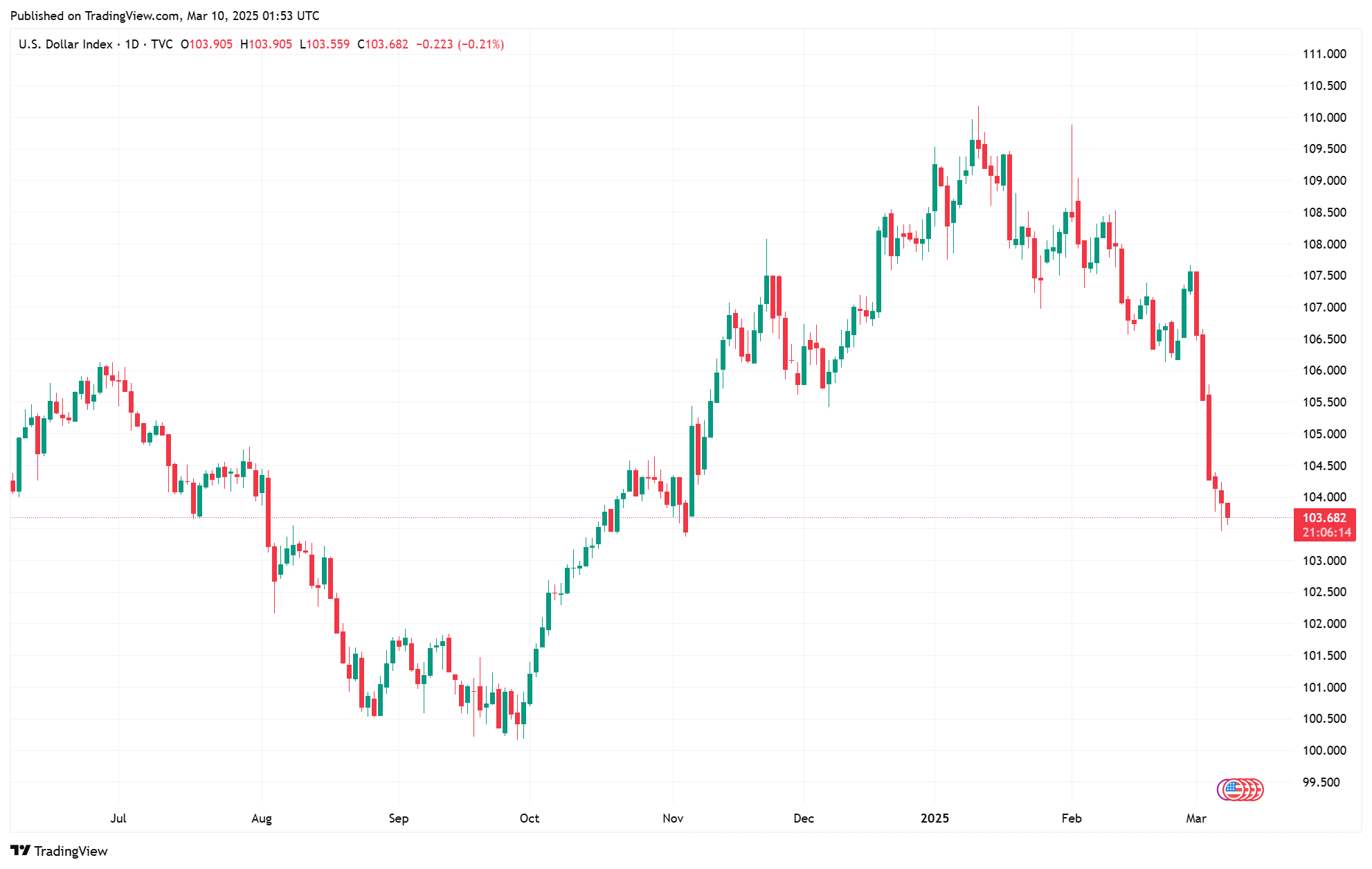 Sáng 10/3: Tỷ giá trung tâm tăng phiên đầu tuần