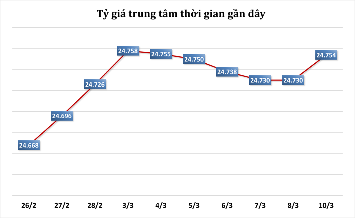 Sáng 10/3: Tỷ giá trung tâm tăng phiên đầu tuần