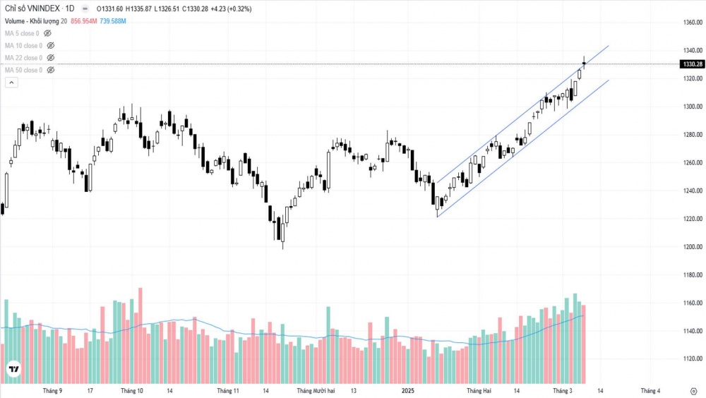 Biểu đồ chỉ số VN-Index