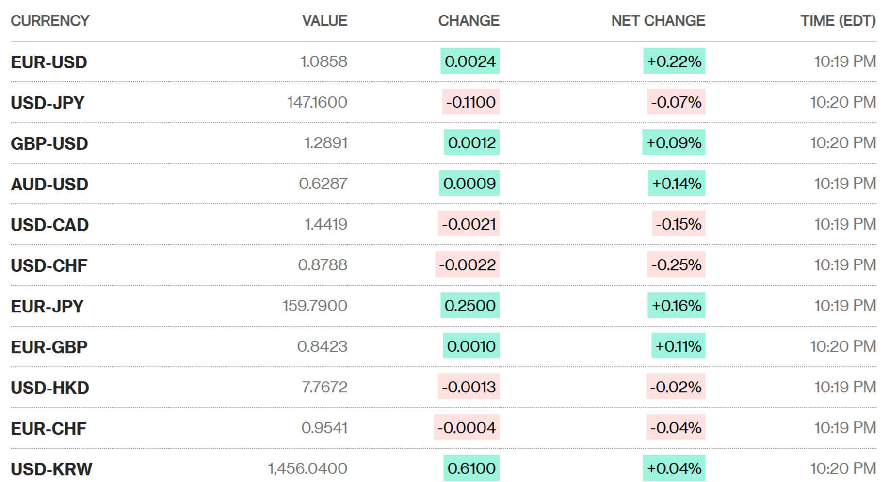 Sáng 11/3: Tỷ giá trung tâm tăng 9 đồng