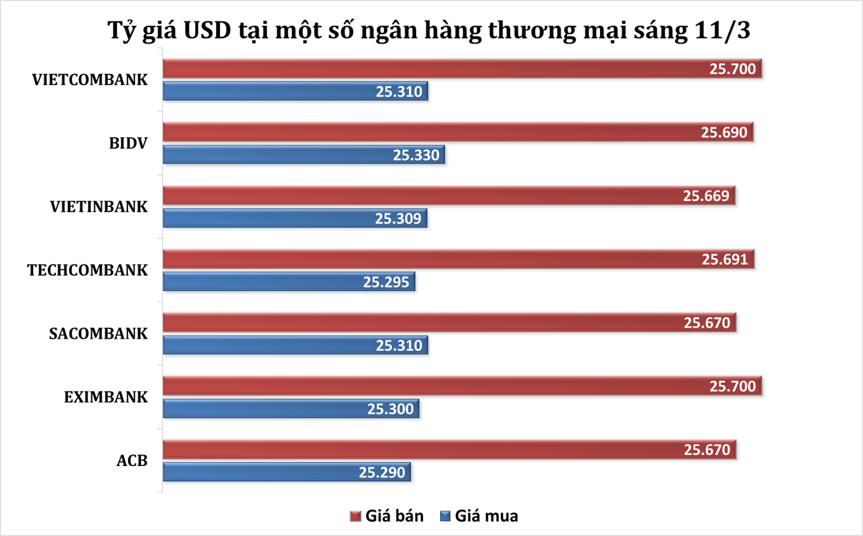 Sáng 11/3: Tỷ giá trung tâm tăng 9 đồng