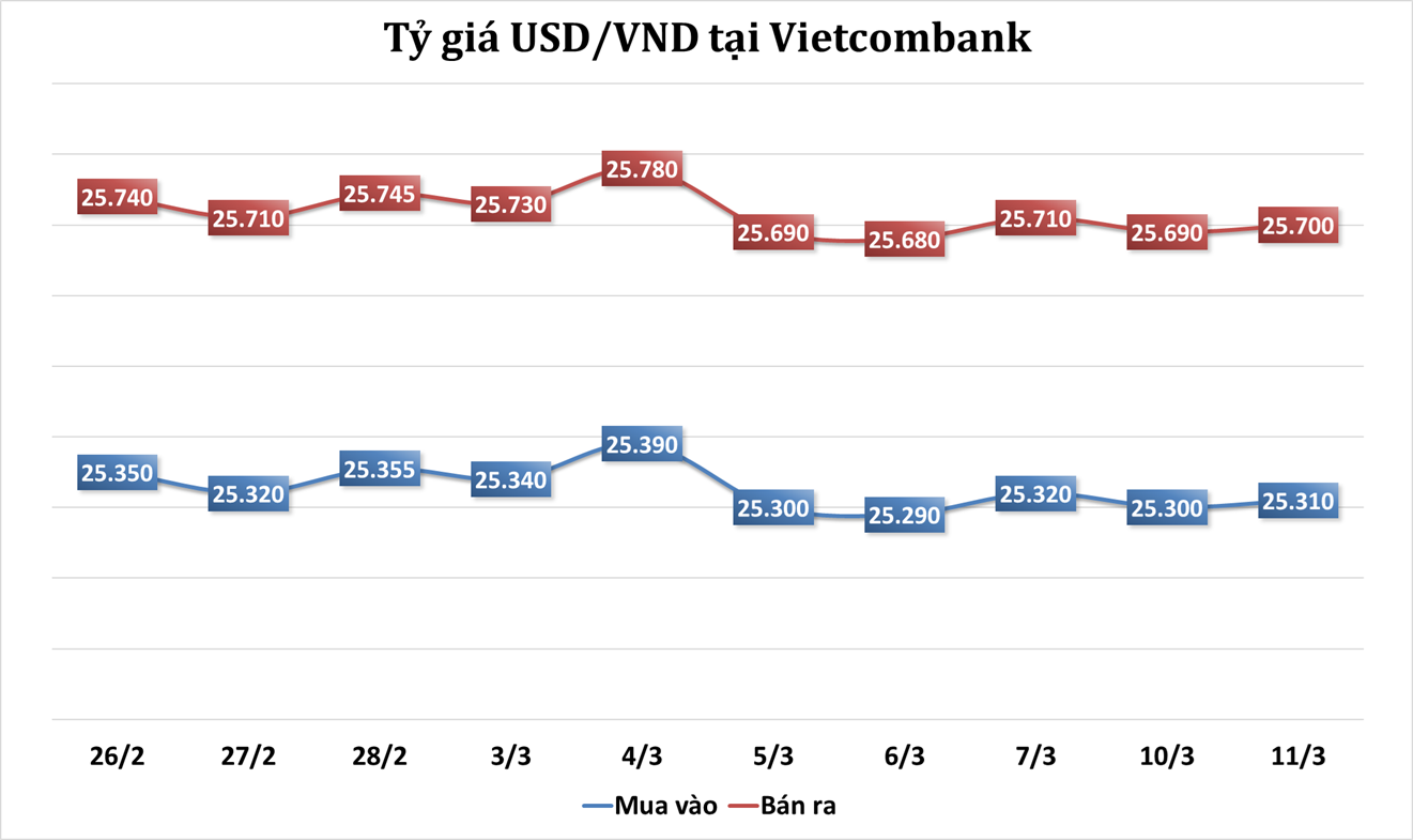 Sáng 11/3: Tỷ giá trung tâm tăng 9 đồng
