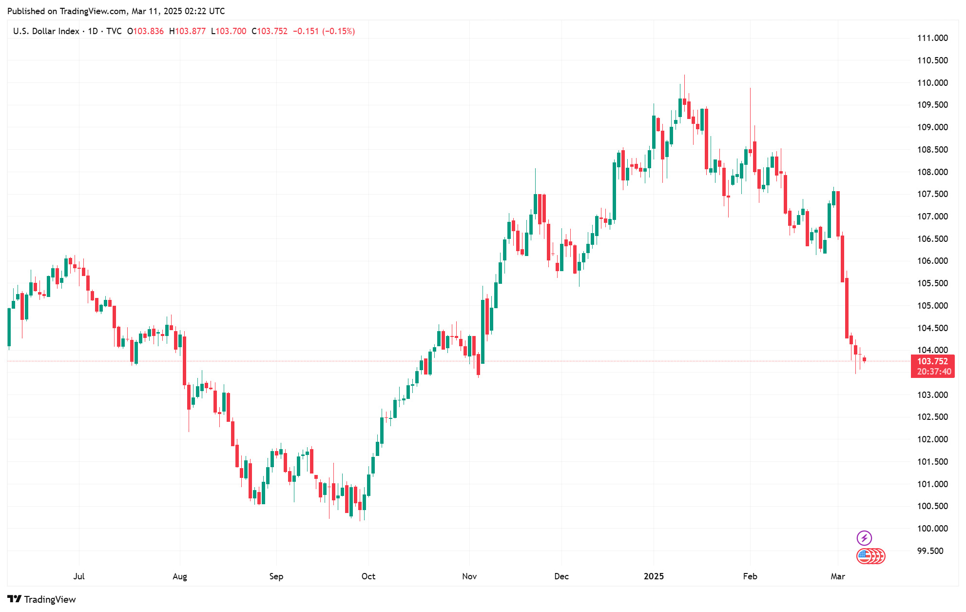 Sáng 11/3: Tỷ giá trung tâm tăng 9 đồng