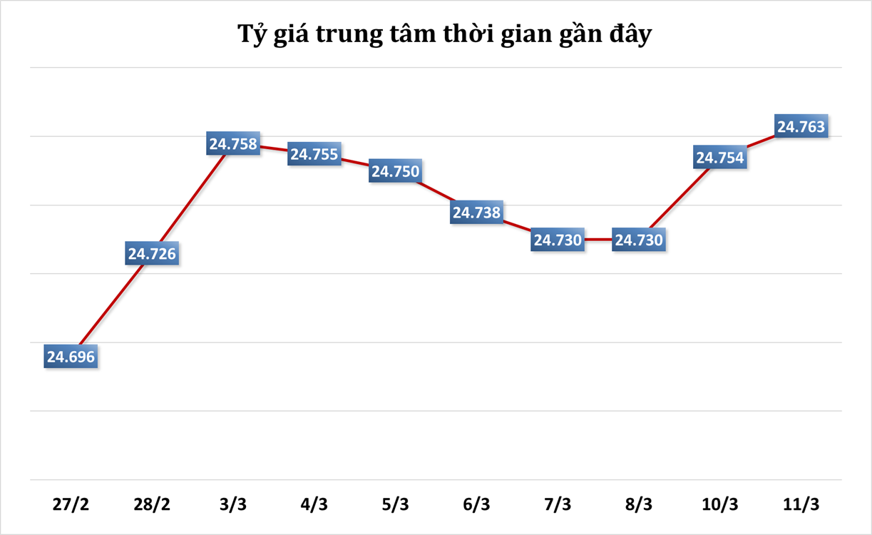 Sáng 11/3: Tỷ giá trung tâm tăng 9 đồng