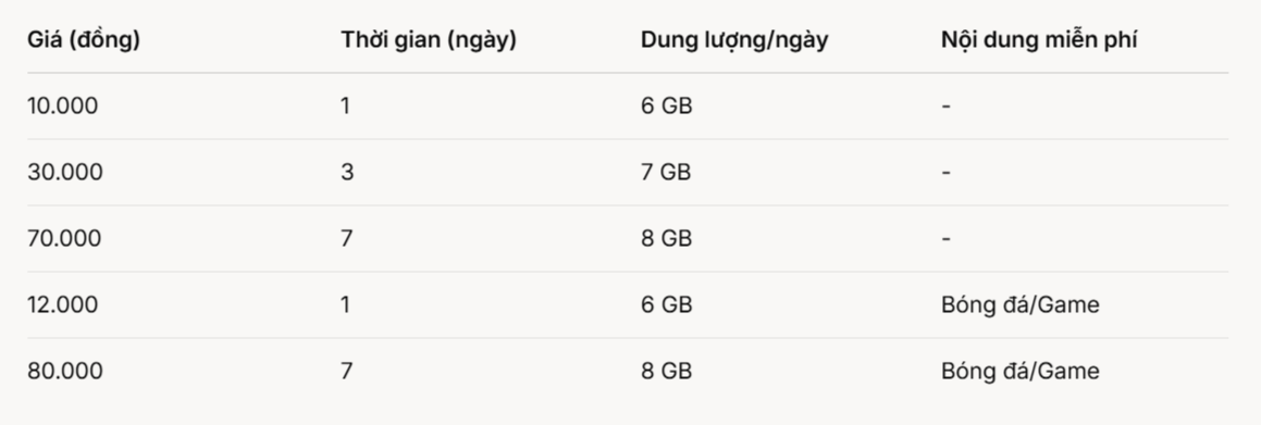 Bảng giá gói cước 5G mới của Viettel