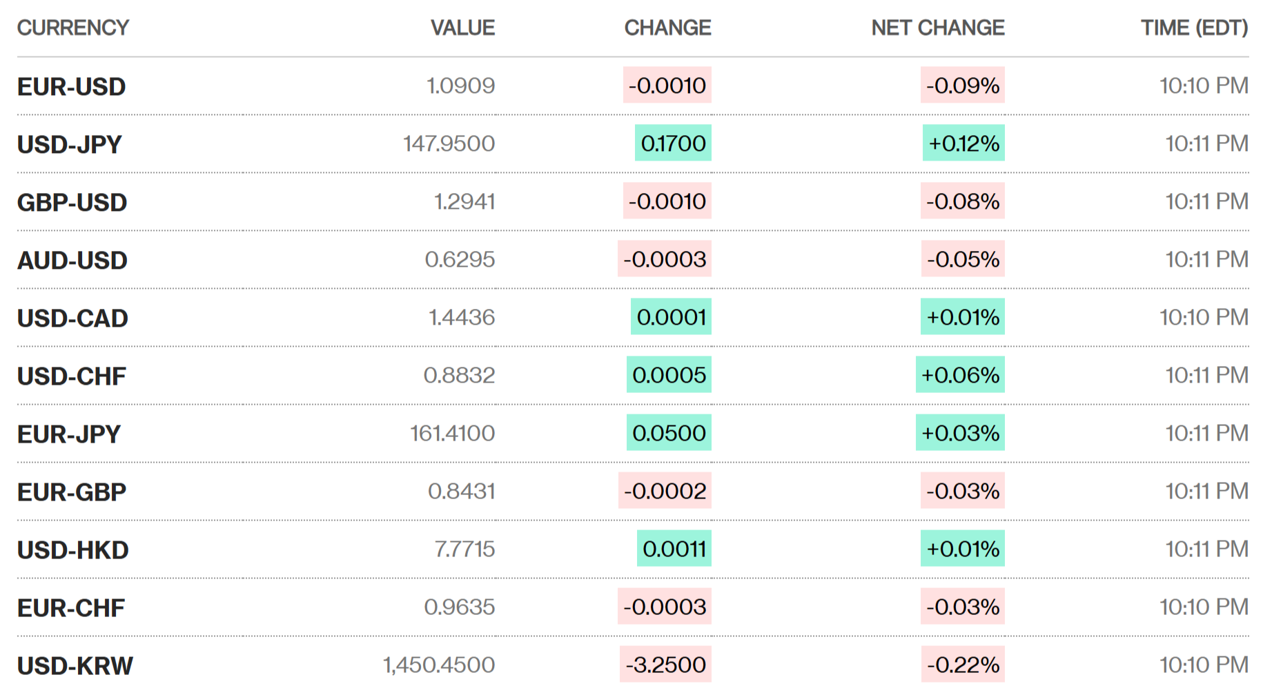 Sáng 12/3: Tỷ giá trung tâm giảm nhẹ trở lại