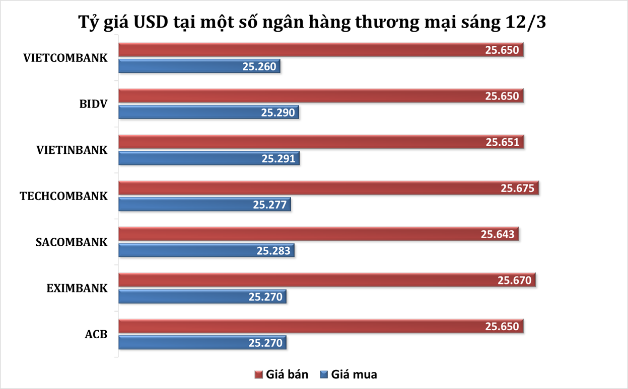 Sáng 12/3: Tỷ giá trung tâm giảm nhẹ trở lại