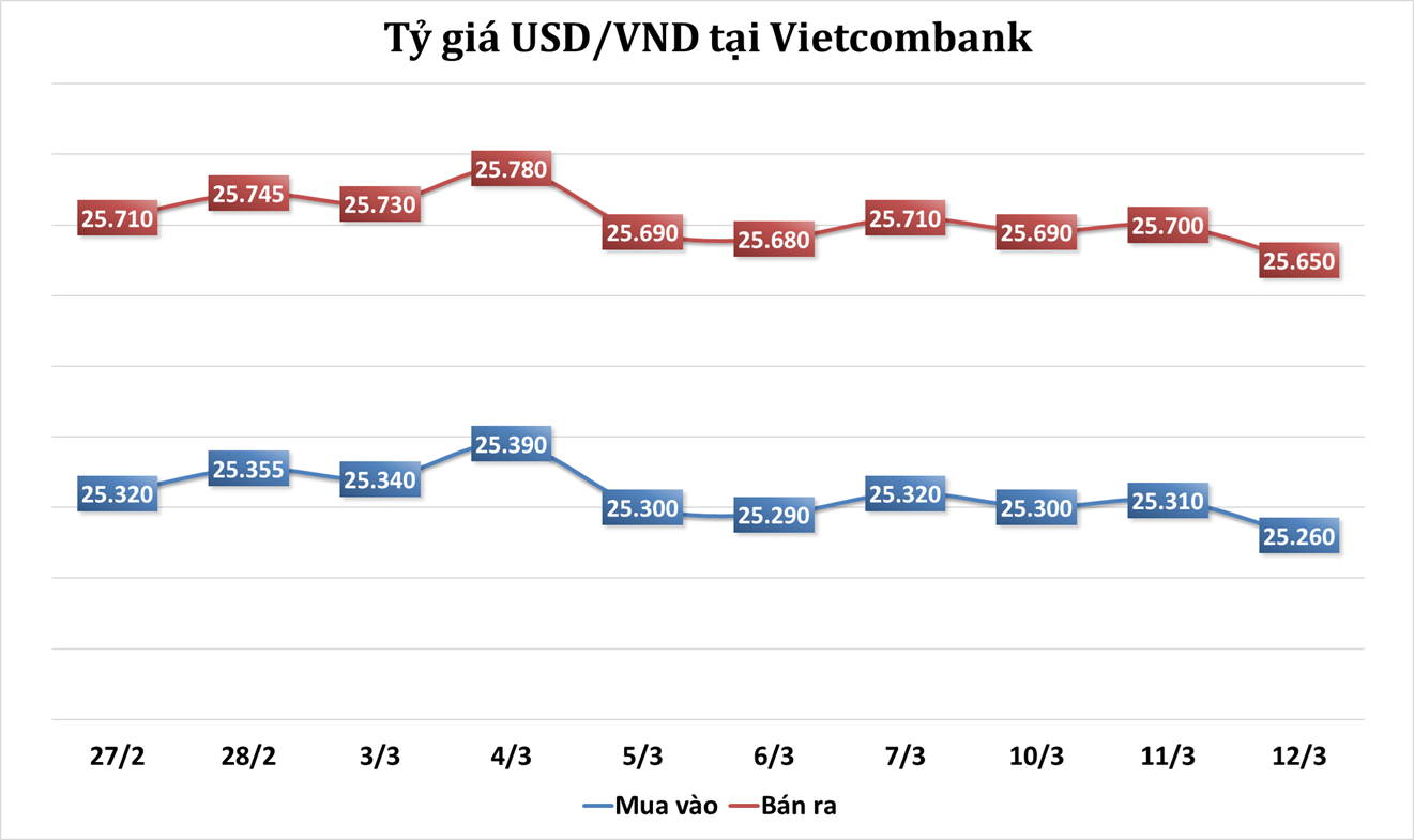 Sáng 12/3: Tỷ giá trung tâm giảm nhẹ trở lại