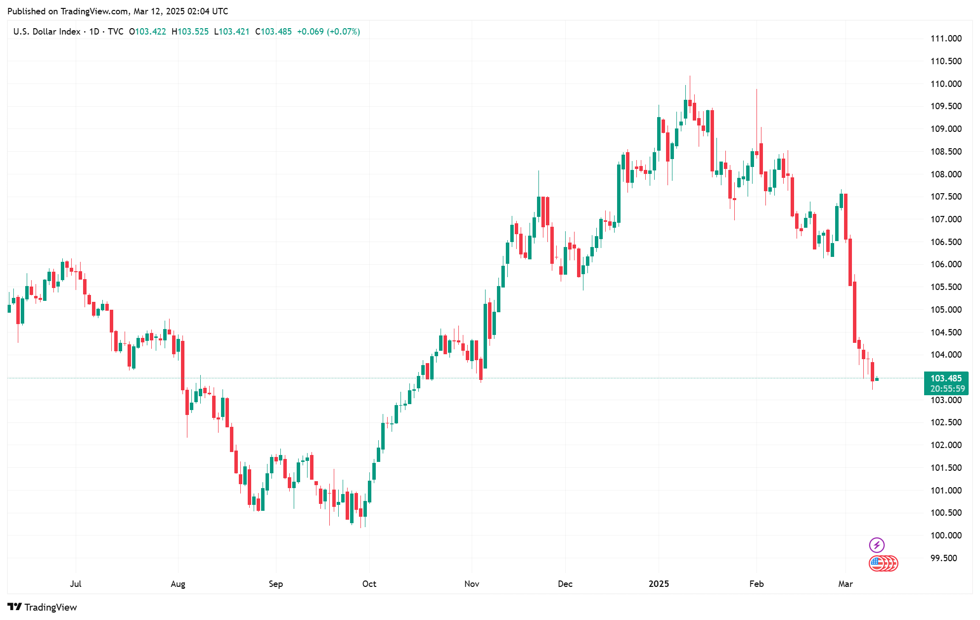 Sáng 12/3: Tỷ giá trung tâm giảm nhẹ trở lại
