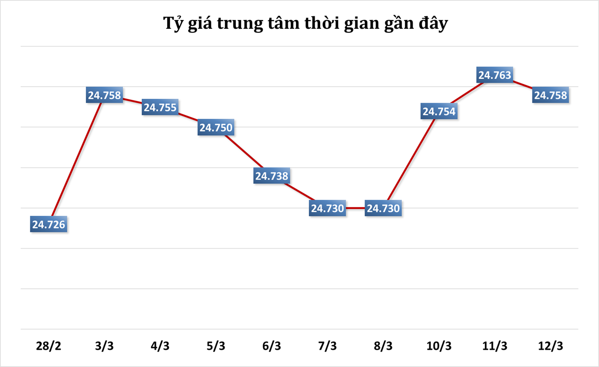 Sáng 12/3: Tỷ giá trung tâm giảm nhẹ trở lại