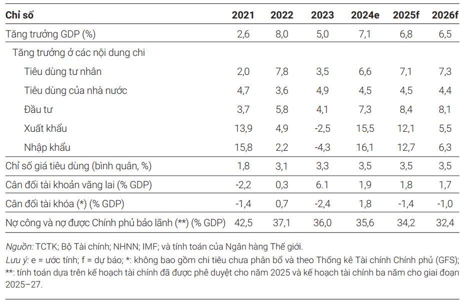 Một số chỉ số kinh tế, Việt Nam 2021–2026 (Nguồn: WB)