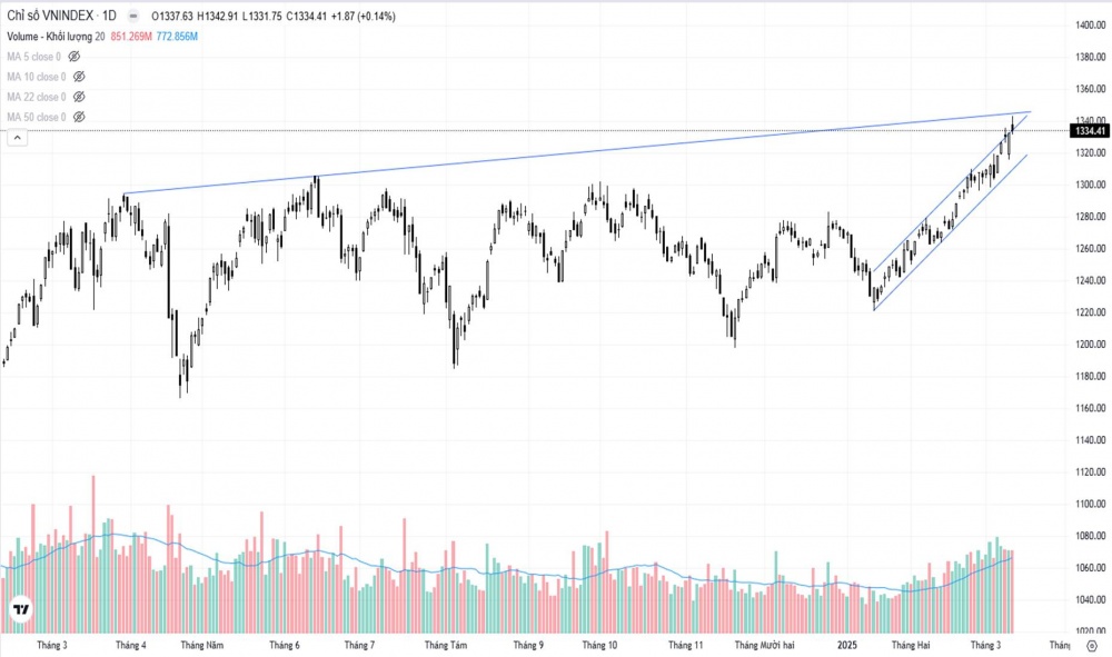 Biểu đồ chỉ số VN-Index ngày 12/3