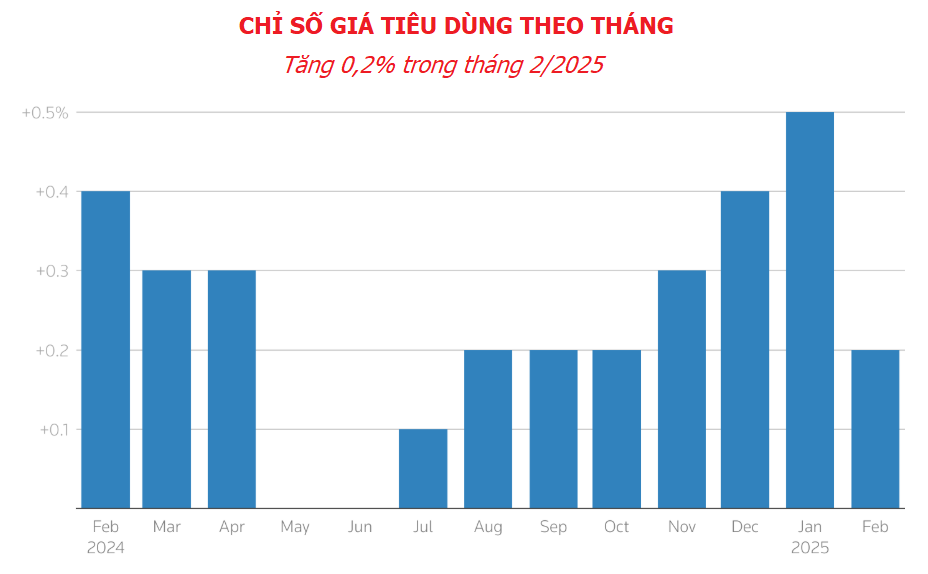 Mỹ: ​​​​​​​Lạm phát giá tiêu dùng giảm tốc trong tháng Hai