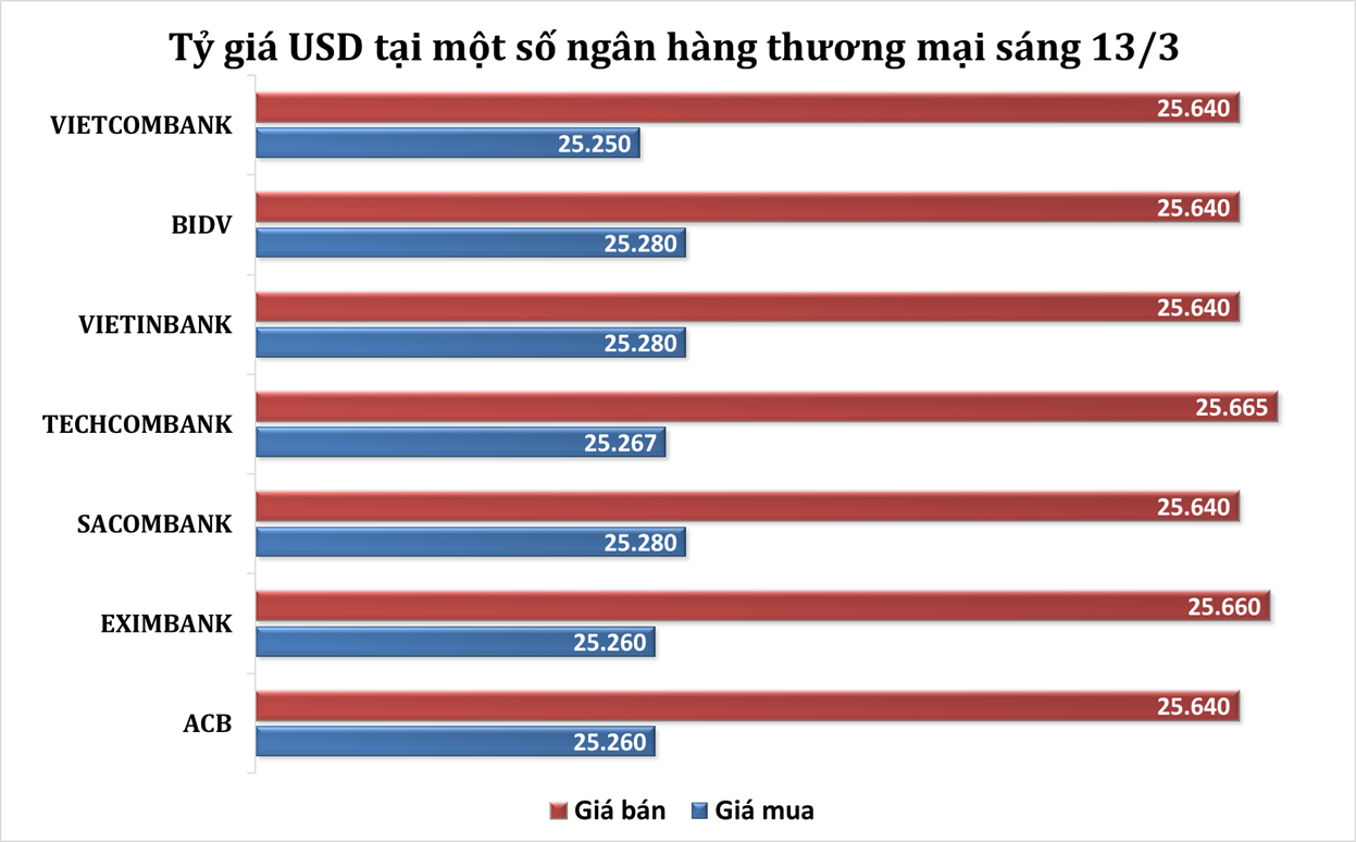 Sáng 13/3: Tỷ giá trung tâm ổn định