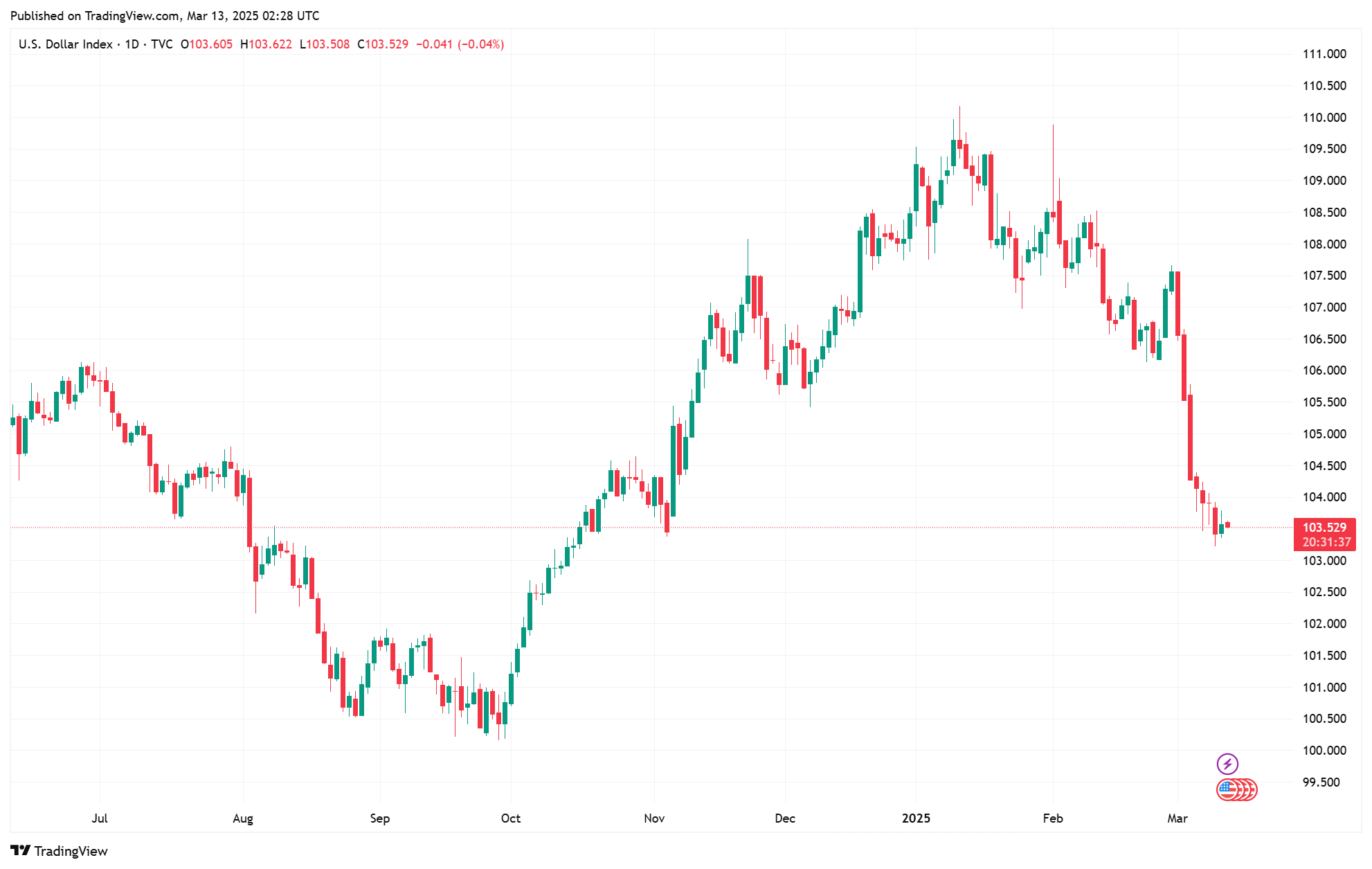 Sáng 13/3: Tỷ giá trung tâm ổn định