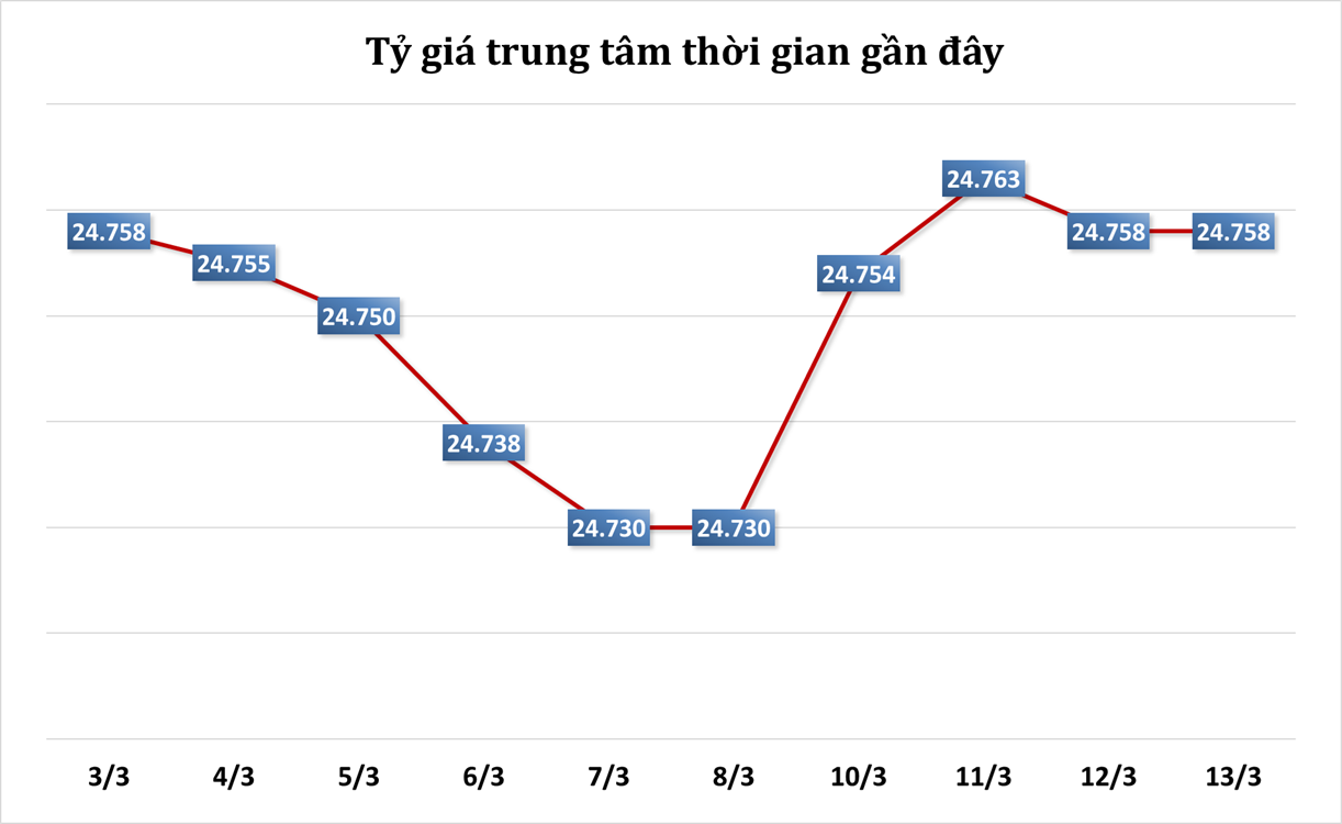 Sáng 13/3: Tỷ giá trung tâm ổn định