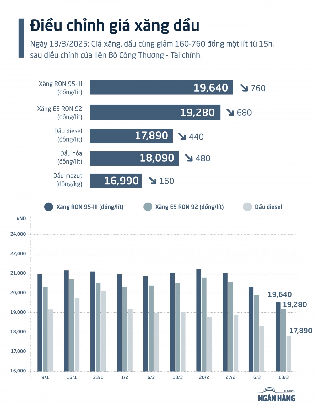 [Infographic] Xăng dầu tiếp đà giảm giá, người tiêu dùng và doanh nghiệp đỡ 