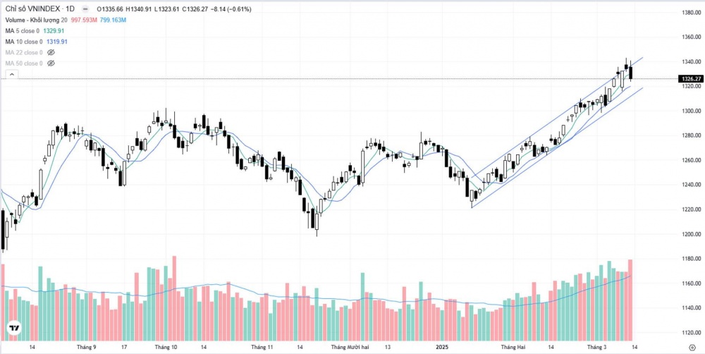 Biểu đồ chỉ số VN-Index ngày 13/3