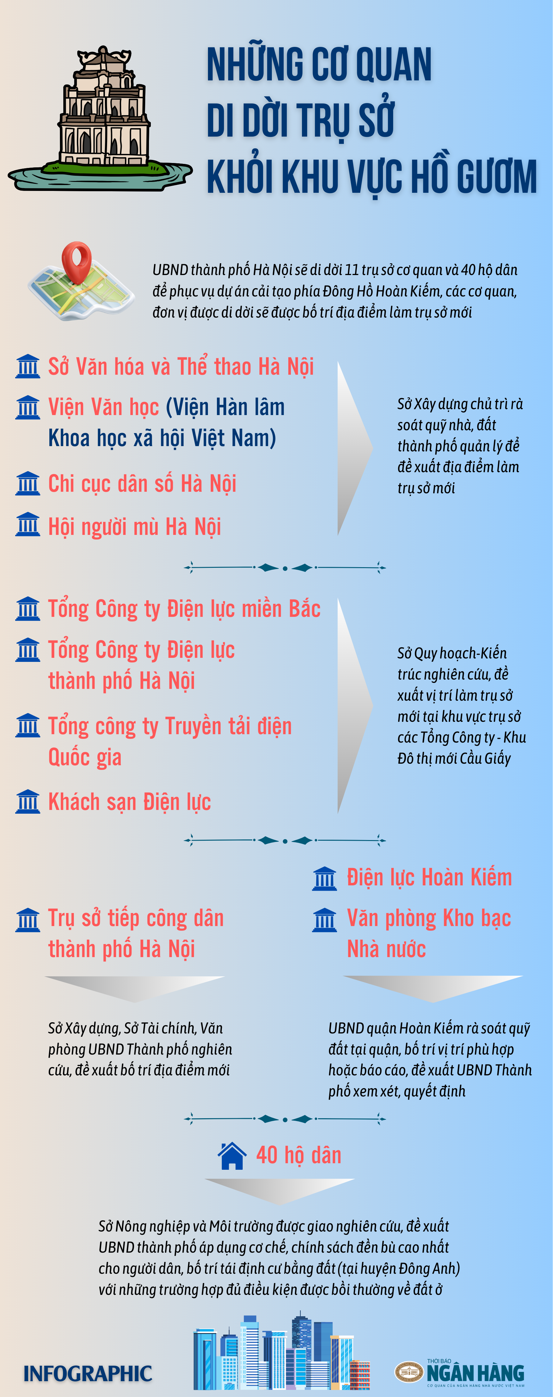 (INFOGRAPHIC) Những cơ quan di dời trụ sở khỏi khu vực Hồ Gươm