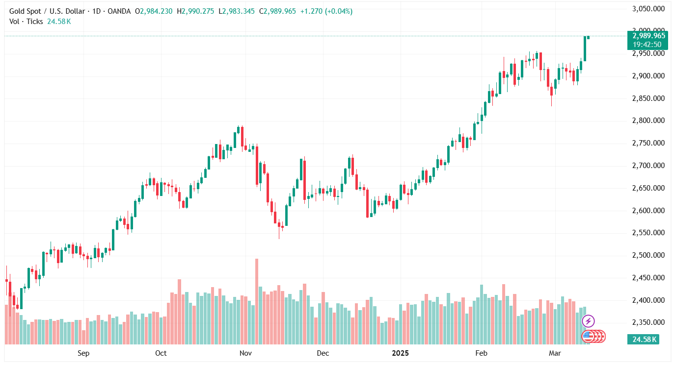 Ngày 14/3: Giá vàng thế giới tiếp tục nhích nhẹ sau khi ngưỡng 3.000 USD/oz