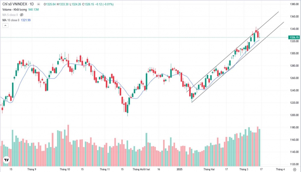 VN-Index tiếp tục đi ngang trong phiên giao dịch