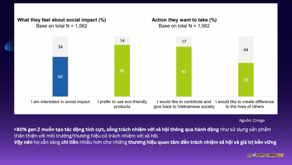 Cách GenZ tiêu tiền thể hiện giá trị sống của GenZ