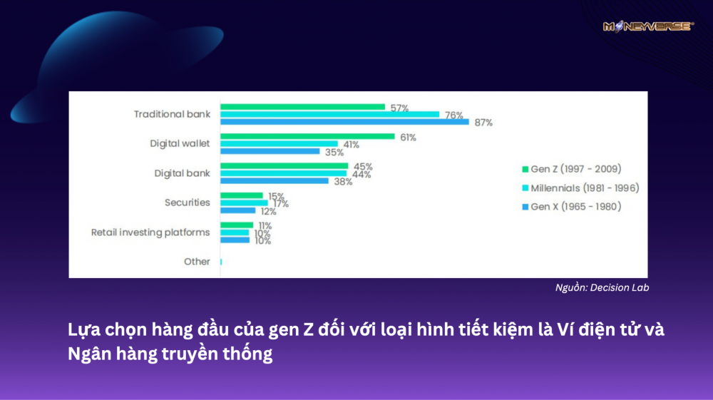 GenZ quan tâm đến đầu tư và tiết kiệm nhiều hơn thế hệ trước