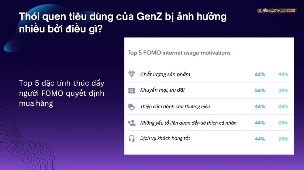 Tâm lý FOMO gây ảnh hưởng đến quyết định chi tiêu của GenZ