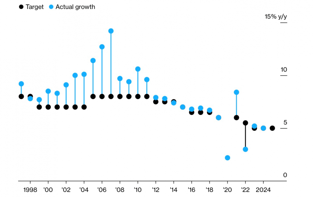 Biểu đồ: So sánh mục tiêu và thực tế tăng trưởng của Trung quốc qua các năm (chấm xanh phản ánh thực tế)   (Nguồn: Dữ liệu từ Cục Thống kê quốc gia Trung Quốc về mục tiêu tăng trường) 