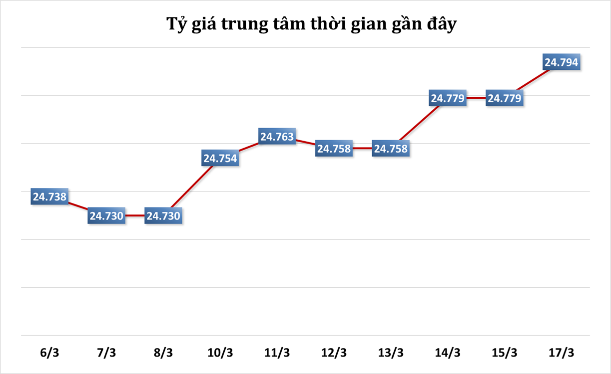 Sáng 17/3: Tỷ giá trung tâm tăng phiên đầu tuần