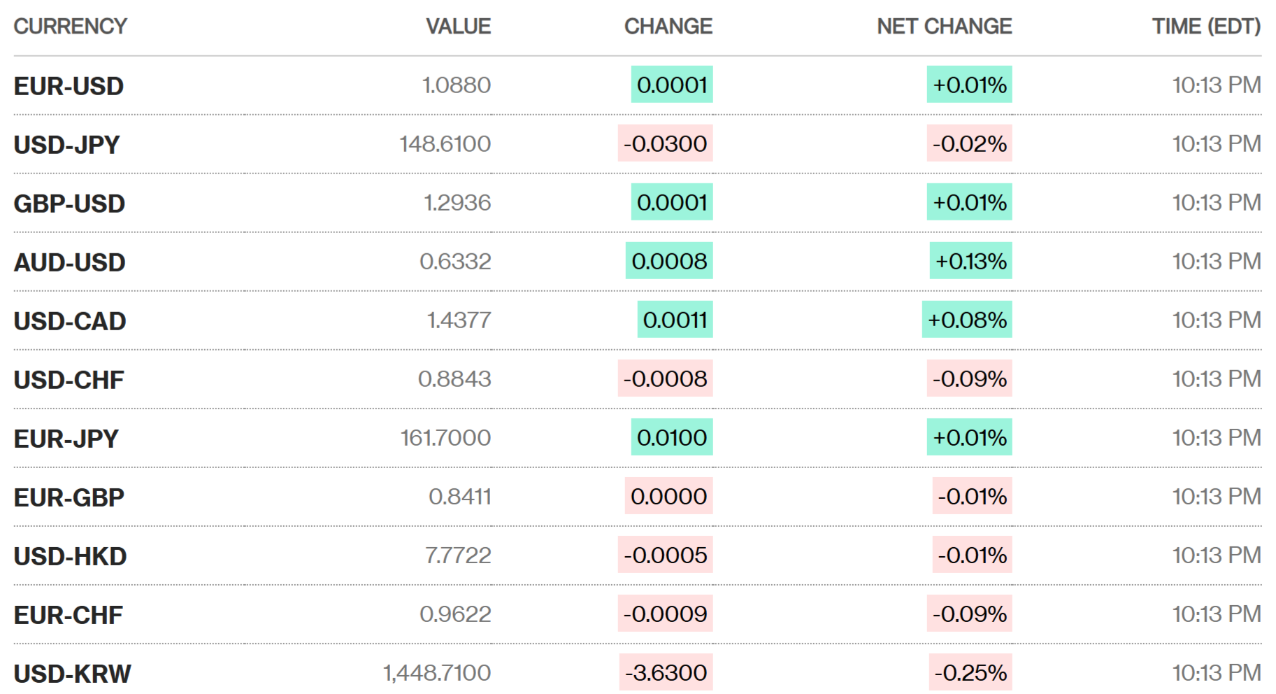 Sáng 17/3: Tỷ giá trung tâm tăng phiên đầu tuần