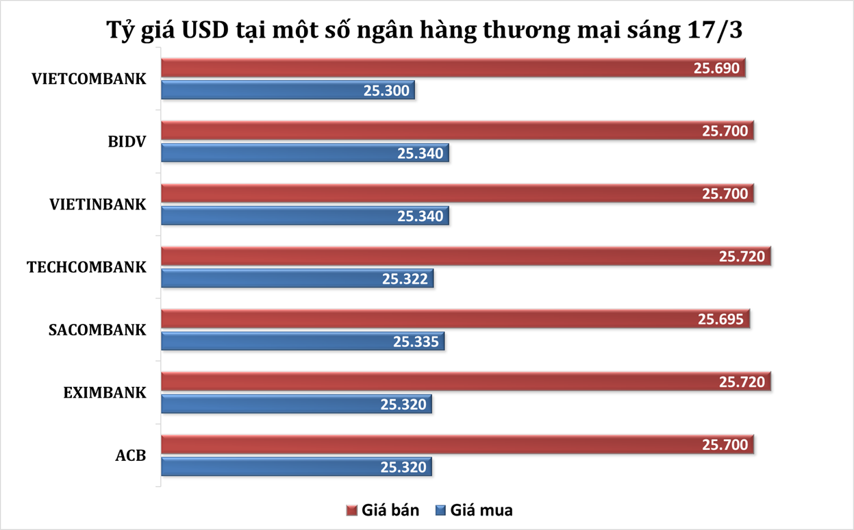 Sáng 17/3: Tỷ giá trung tâm tăng phiên đầu tuần