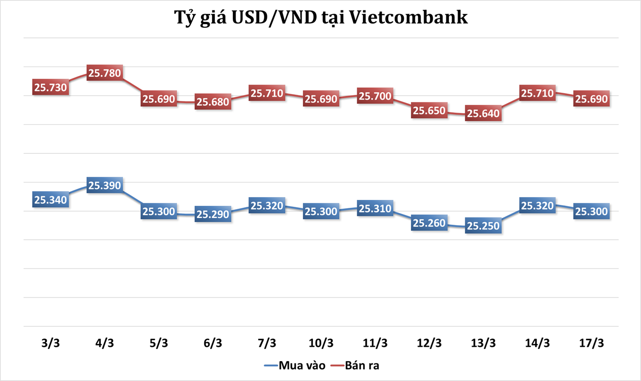 Sáng 17/3: Tỷ giá trung tâm tăng phiên đầu tuần