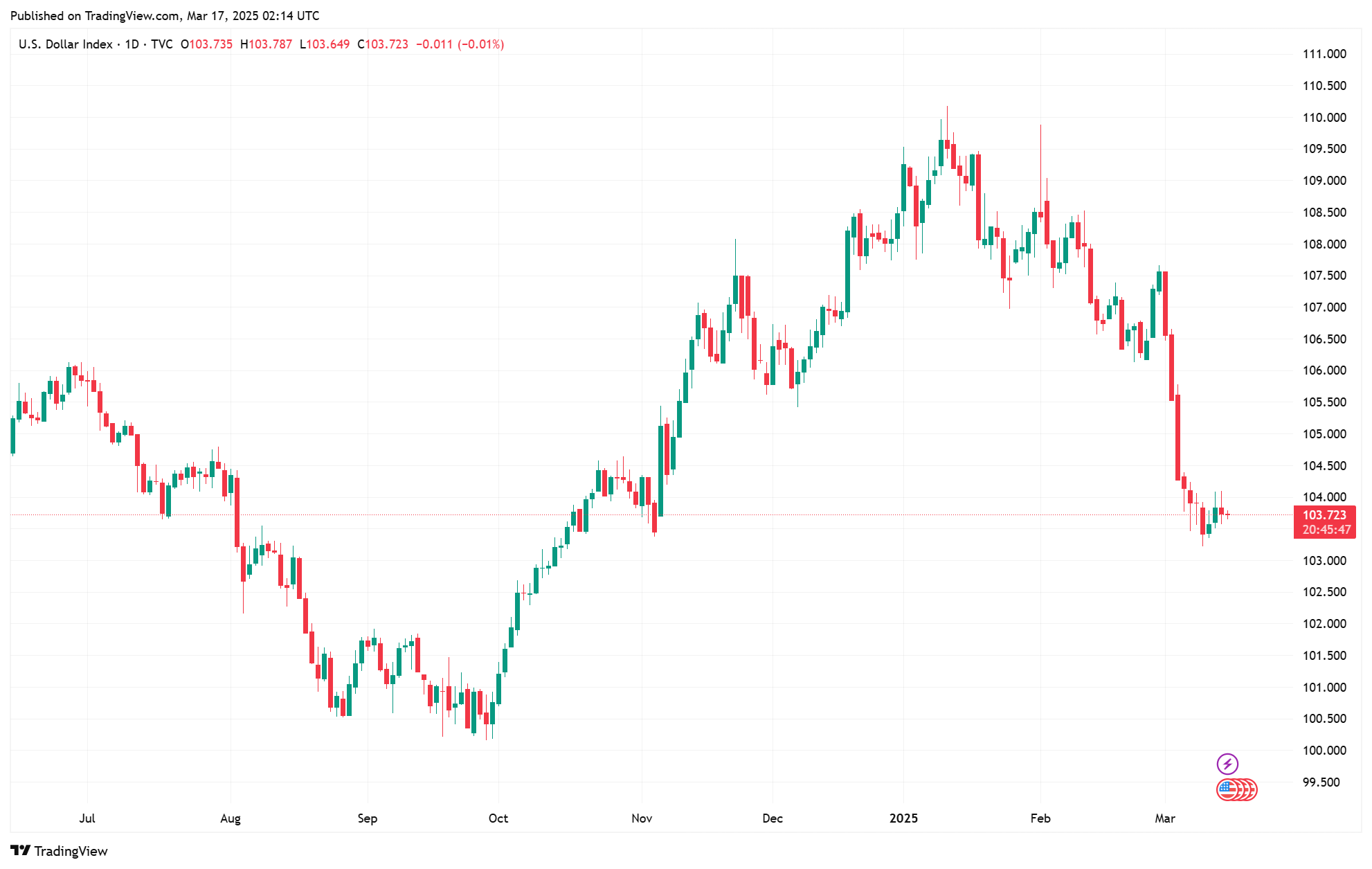 Sáng 17/3: Tỷ giá trung tâm tăng phiên đầu tuần